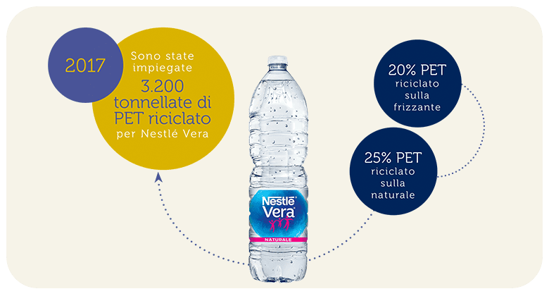 Bottiglia di acqua Nestlé Vera con etichetta colorata e dettagli di riciclo.