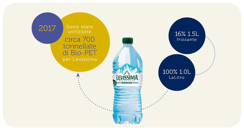 Bottiglia di acqua Levissima con dati di utilizzo e sostenibilità.