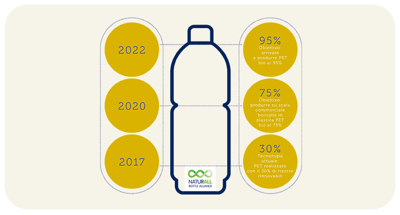 Bottiglia di plastica con dati su riciclo e sostenibilità.