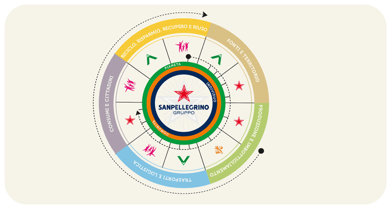 Diagramma dei valori e impegno di Sanpellegrino Gruppo.